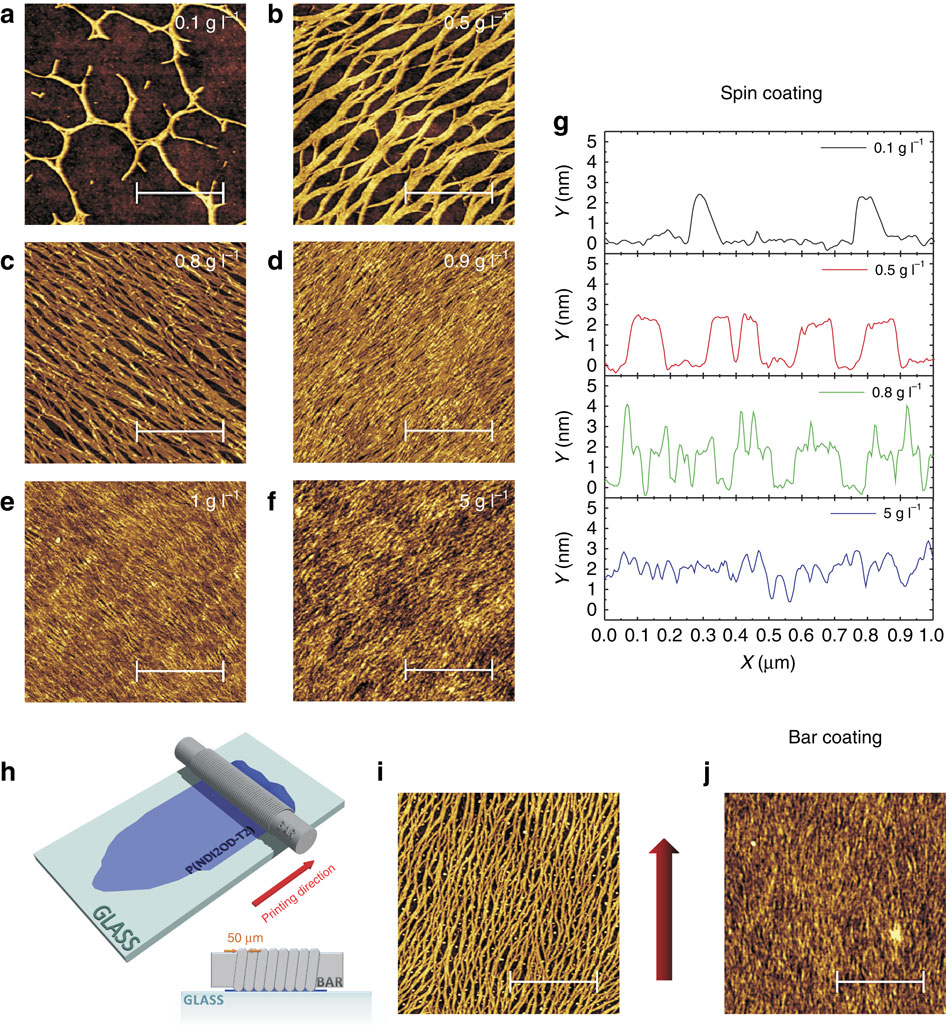 Macroscopic and high-throughput printing of aligned nanostructured polymer semiconductors for MHz large-area electronics