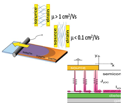 Advanced control of charge injection and transport in printed polymer and hybrid semiconductors