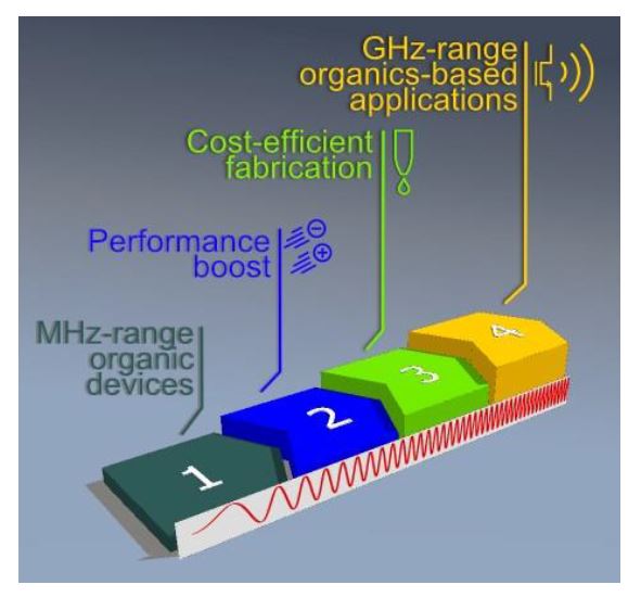 Walking the Route to GHz Solution‐Processed Organic Electronics: A HEROIC Exploration